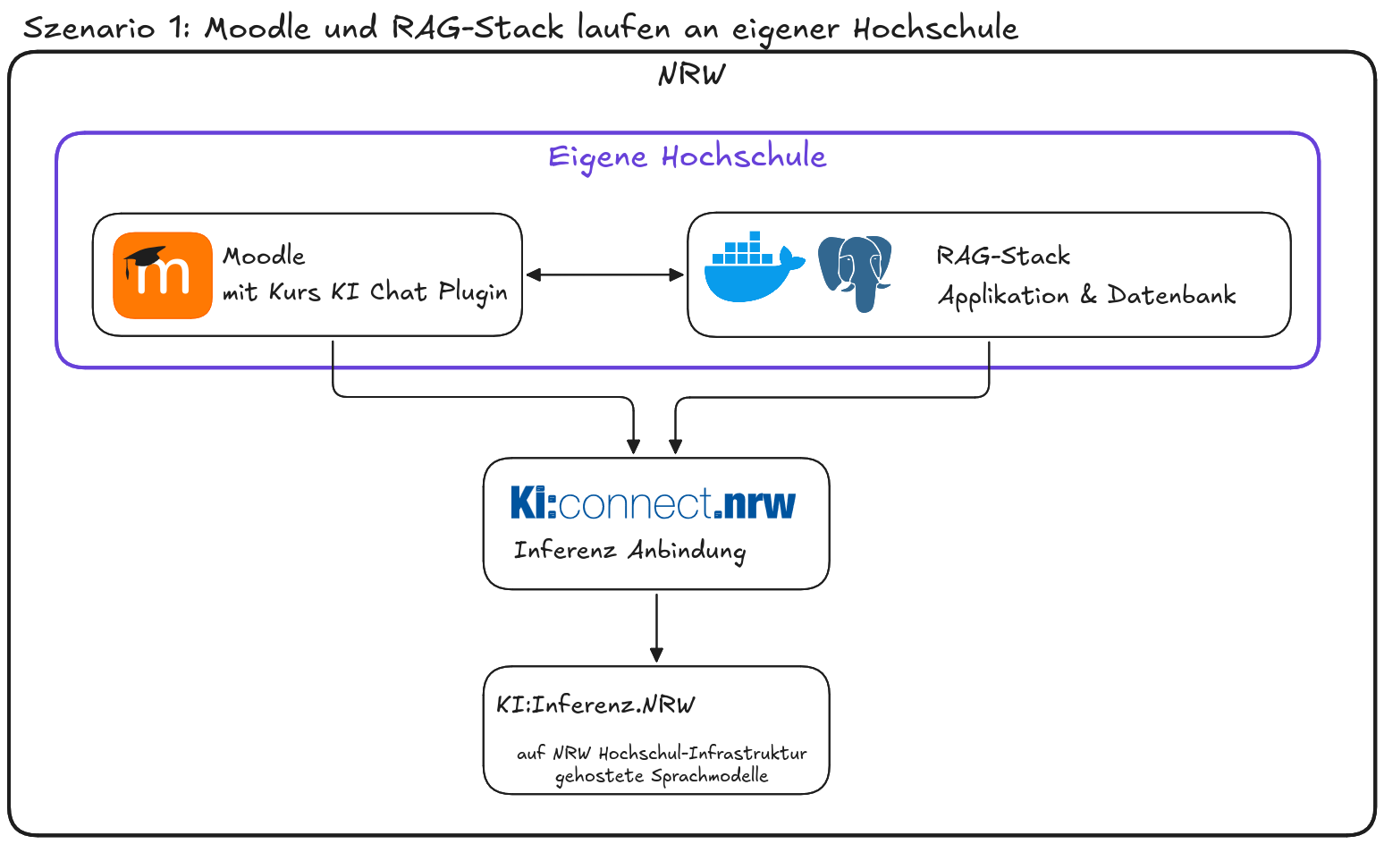 Diagramm zu Szenario 1: Moodle und RAG-Stack laufen an eigener Hochschule