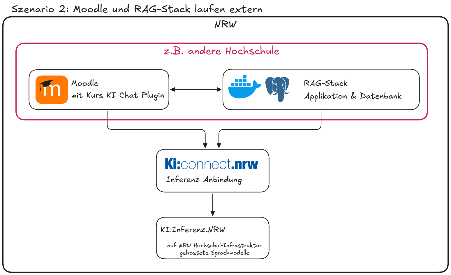 Diagramm zu Szenario 2: Moodle und RAG-Stack laufen extern