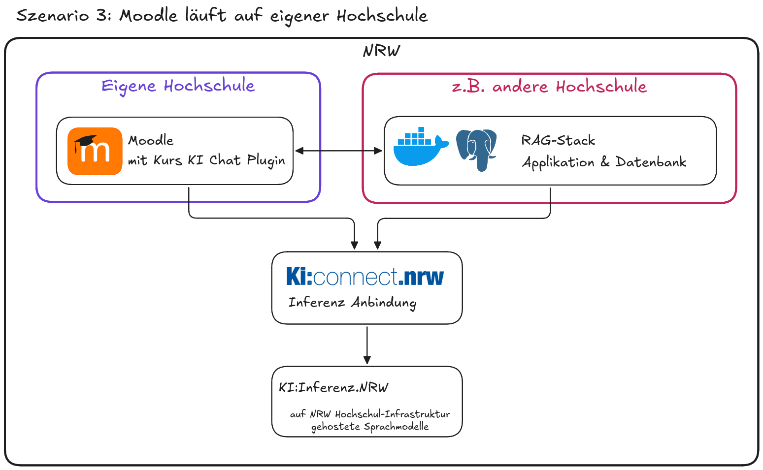 Diagramm zu Szenario 3: Moodle läuft auf eigener Hochscchule