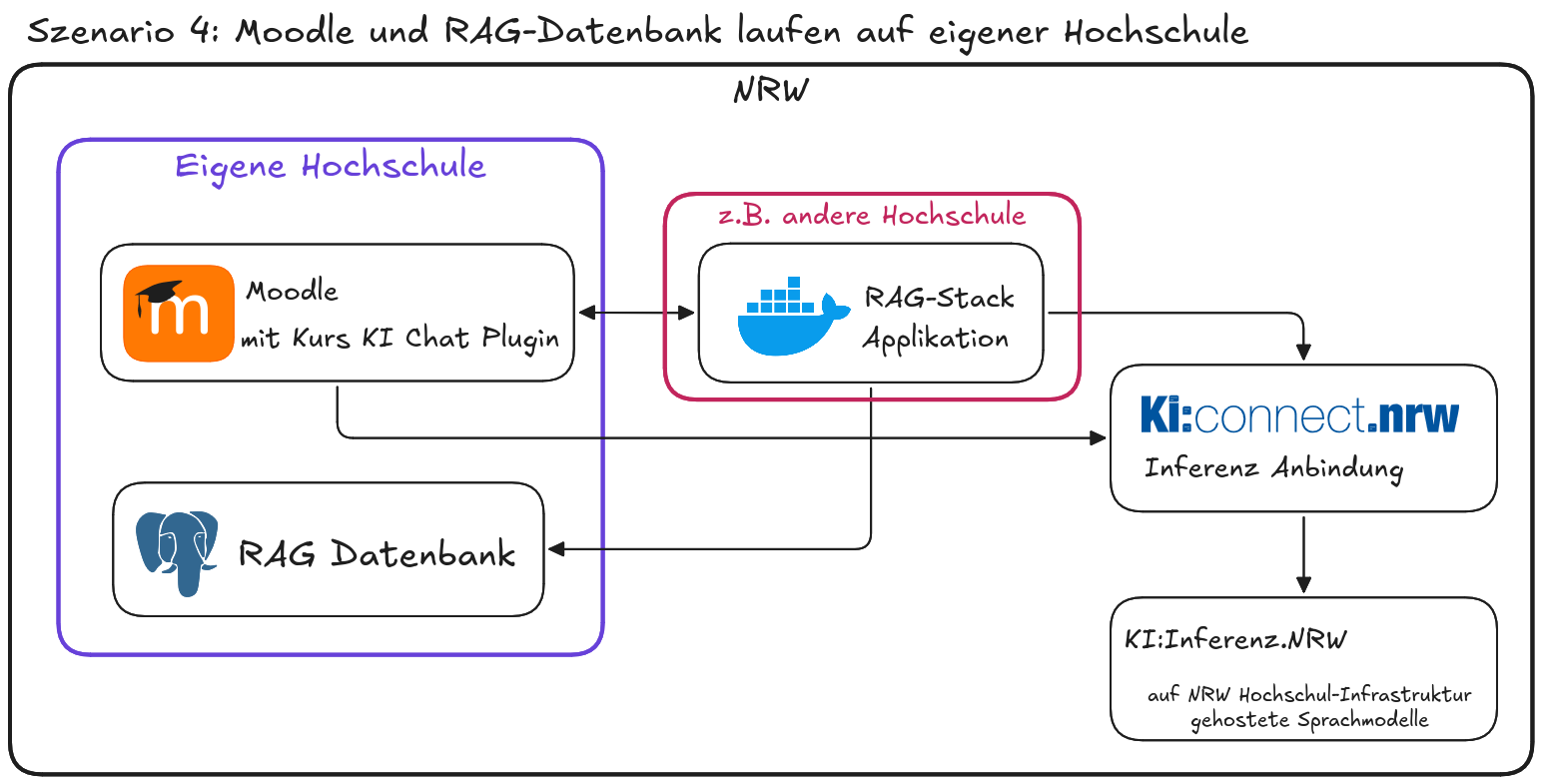 Interne RAG-Datenbank - Externe RAG-Applikation